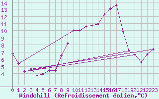 Courbe du refroidissement olien pour Angermuende