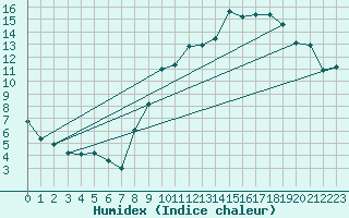 Courbe de l'humidex pour Bures-sur-Yvette (91)