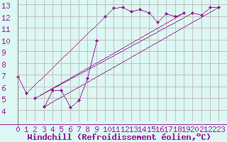 Courbe du refroidissement olien pour Montpellier (34)