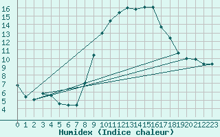 Courbe de l'humidex pour Egolzwil