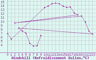 Courbe du refroidissement olien pour Thoiras (30)