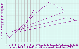 Courbe du refroidissement olien pour Altdorf