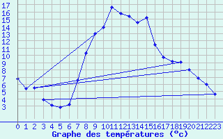 Courbe de tempratures pour Logrono (Esp)