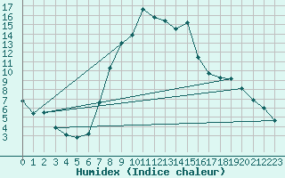 Courbe de l'humidex pour Logrono (Esp)