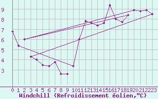 Courbe du refroidissement olien pour Ste (34)