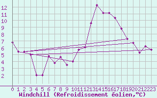 Courbe du refroidissement olien pour Lyon - Saint-Exupry (69)