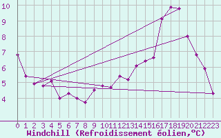 Courbe du refroidissement olien pour Istres (13)