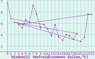 Courbe du refroidissement olien pour Lichtenhain-Mittelndorf