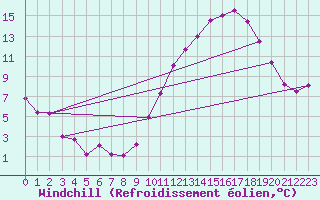 Courbe du refroidissement olien pour Nevers (58)
