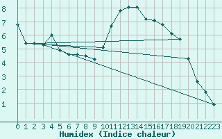 Courbe de l'humidex pour Bannay (18)