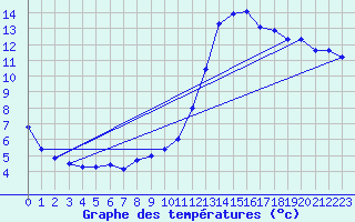 Courbe de tempratures pour Stuttgart / Schnarrenberg