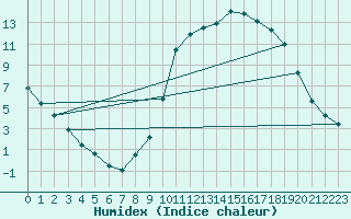 Courbe de l'humidex pour Guret Saint-Laurent (23)
