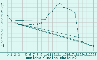 Courbe de l'humidex pour Schmuecke