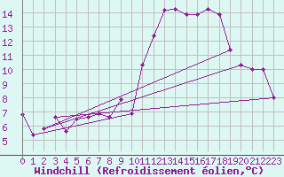 Courbe du refroidissement olien pour Dole-Tavaux (39)