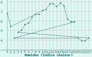 Courbe de l'humidex pour Bruxelles (Be)