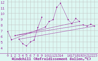 Courbe du refroidissement olien pour Scheibenhard (67)