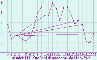 Courbe du refroidissement olien pour Napf (Sw)