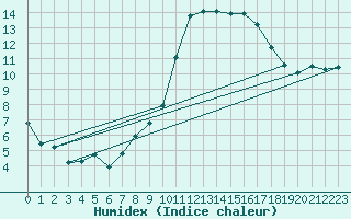 Courbe de l'humidex pour Niort (79)