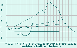 Courbe de l'humidex pour Oppde - crtes du Petit Lubron (84)