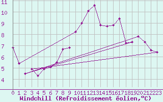 Courbe du refroidissement olien pour Eskdalemuir