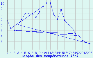 Courbe de tempratures pour Monte Scuro