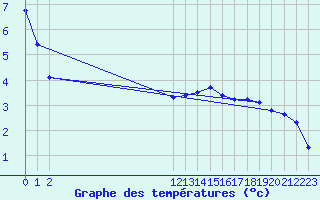 Courbe de tempratures pour Bard (42)