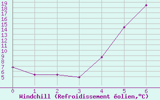 Courbe du refroidissement olien pour Haugedalshogda