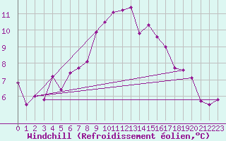 Courbe du refroidissement olien pour Leconfield