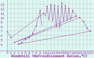 Courbe du refroidissement olien pour La Seo d