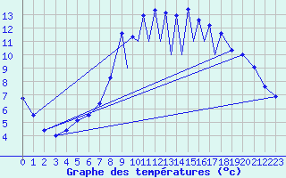 Courbe de tempratures pour La Seo d