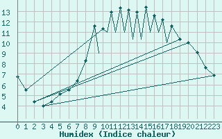 Courbe de l'humidex pour La Seo d'Urgell