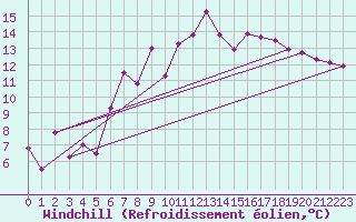 Courbe du refroidissement olien pour Engelberg