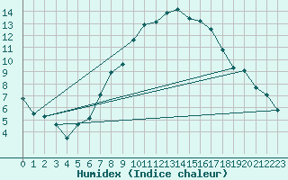 Courbe de l'humidex pour Disentis