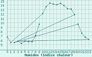 Courbe de l'humidex pour Narbonne-Ouest (11)