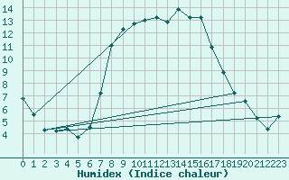 Courbe de l'humidex pour Seibersdorf