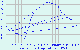 Courbe de tempratures pour Schaffen (Be)