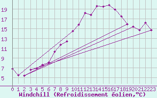 Courbe du refroidissement olien pour Fribourg (All)