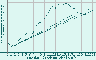 Courbe de l'humidex pour Fribourg (All)