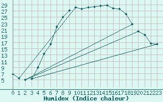 Courbe de l'humidex pour Delsbo