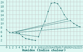 Courbe de l'humidex pour Mirepoix (09)