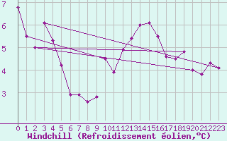 Courbe du refroidissement olien pour Nottingham Weather Centre