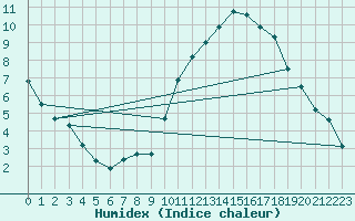 Courbe de l'humidex pour Besson - Chassignolles (03)