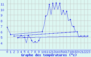 Courbe de tempratures pour Asturias / Aviles