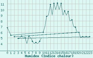 Courbe de l'humidex pour Asturias / Aviles