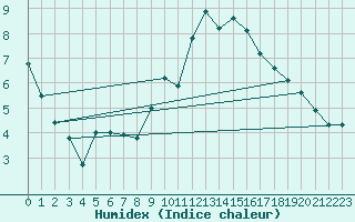 Courbe de l'humidex pour Milford Haven