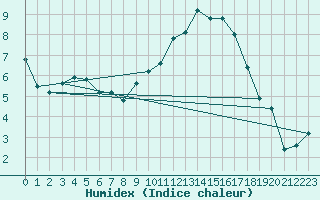 Courbe de l'humidex pour Rodez (12)