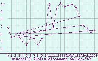 Courbe du refroidissement olien pour Lamballe (22)