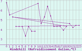Courbe du refroidissement olien pour Weinbiet