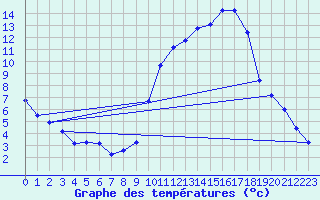 Courbe de tempratures pour Lussat (23)