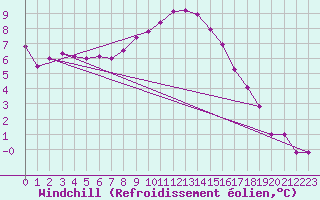 Courbe du refroidissement olien pour Thun
